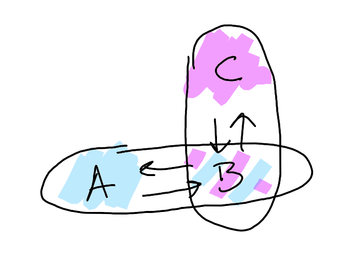 A diagram illustrating bi-directional exchanges between A, B, and C. A and B are shown arranged horizontally, with arrows passing back and forth between them. They are outlined with a heavily rounded rectangle, almost an oval. The effect is that A and B are grouped, and are exchanging something. In addition, C is depicted stacked vertically atop B, and B and C are shown in the same way A and B are: B and C have arrows back and forth between them, and the two are outlined. The overall effect is that B is grouped with A, and *separately* is also grouped with C. A is shaded in solid blue; B is shaded in stripes of pink and blue; C is shaded in pink.