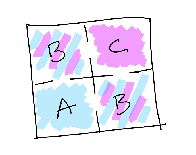 A diagram of an outlined 2x2 grid, where the 4 internal line segments all have gaps in their centers. From lower left clockwise, the grid squares are labeled A, B, C, B (note: yes, a second B). A is shaded in solid blue, the B squares are shaded in blue and pink stripes, and C is shaded in solid pink. The gaps in the 4 internal line segments suggest a sort of doorway allowing passage from one grid square to its neighbor.