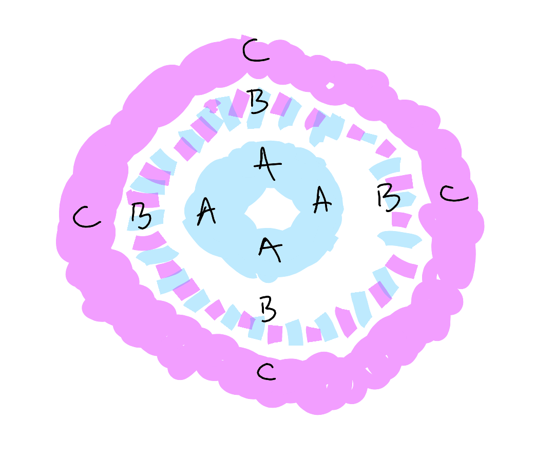 This diagram uses the same visual language as the others, except there are no outlines. Instead, the colors we've seen are drawn as 3 thick concentric rings: solid pink on the outside (labeled with 4 C's, arranged like compass points), pink and blue stripes nested within that (labeled with 4x B's, arranged as before), and within that a ring of solid blue (labeled with A's). The overall effect could be interpreted as a rough sketch of a cell, where B is the membrane separating A as interior and the C as exterior.